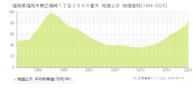 福岡県福岡市東区箱崎１丁目２６６６番外 公示地価 地価推移[1984-2024]