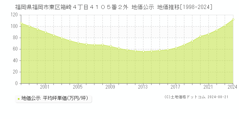 福岡県福岡市東区箱崎４丁目４１０５番２外 公示地価 地価推移[1998-2024]