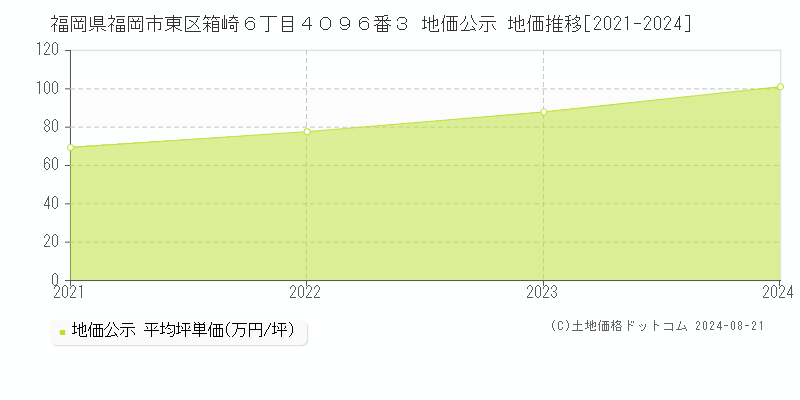 福岡県福岡市東区箱崎６丁目４０９６番３ 公示地価 地価推移[2021-2024]