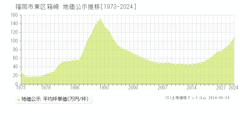 箱崎(福岡市東区)の公示地価推移グラフ(坪単価)[1973-2024年]