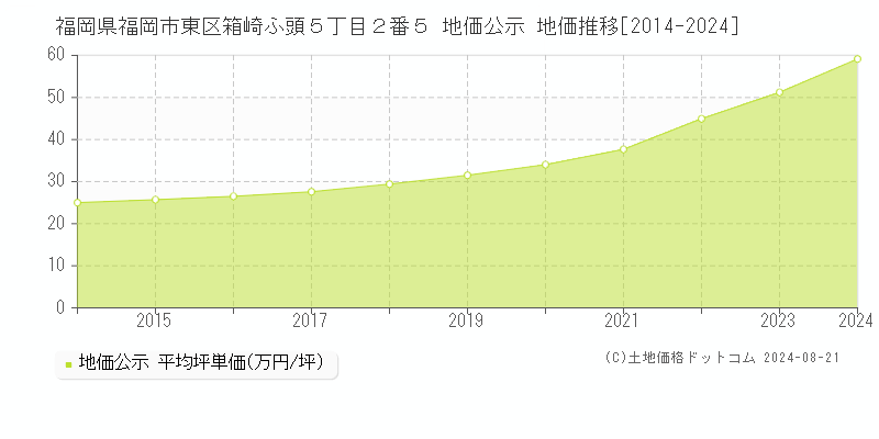 福岡県福岡市東区箱崎ふ頭５丁目２番５ 公示地価 地価推移[2014-2024]