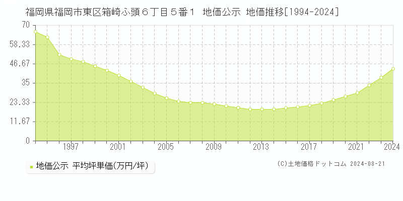 福岡県福岡市東区箱崎ふ頭６丁目５番１ 公示地価 地価推移[1994-2024]