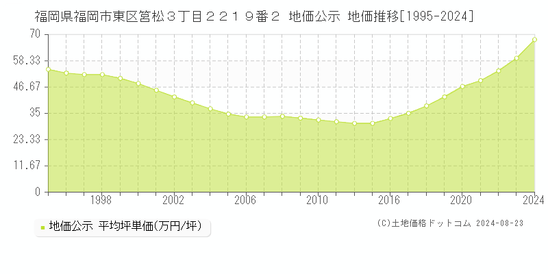 福岡県福岡市東区筥松３丁目２２１９番２ 公示地価 地価推移[1995-2024]