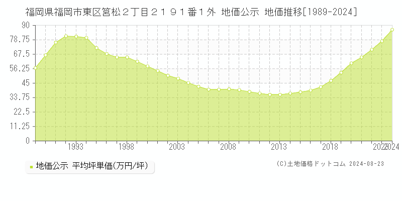 福岡県福岡市東区筥松２丁目２１９１番１外 公示地価 地価推移[1989-2024]