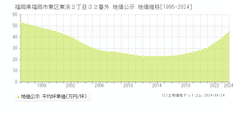 福岡県福岡市東区東浜２丁目３２番外 公示地価 地価推移[1995-2024]