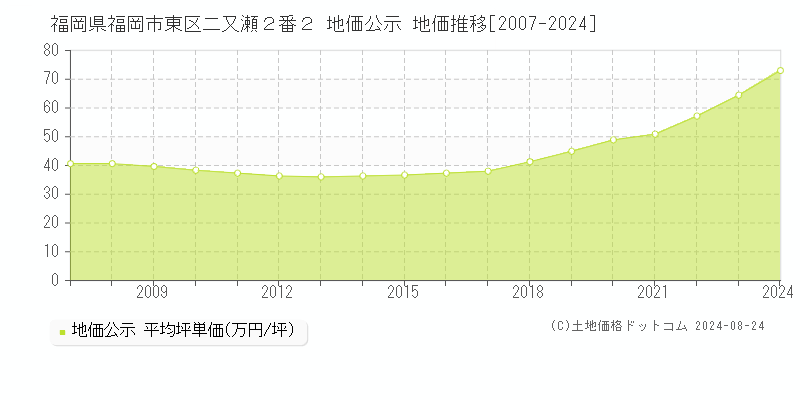 福岡県福岡市東区二又瀬２番２ 公示地価 地価推移[2007-2024]