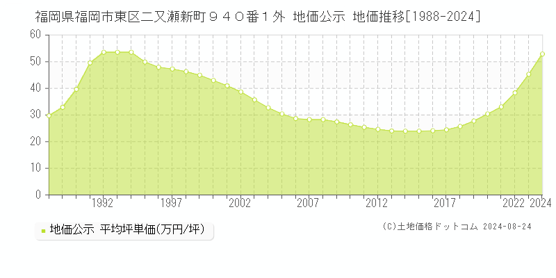 福岡県福岡市東区二又瀬新町９４０番１外 公示地価 地価推移[1988-2024]