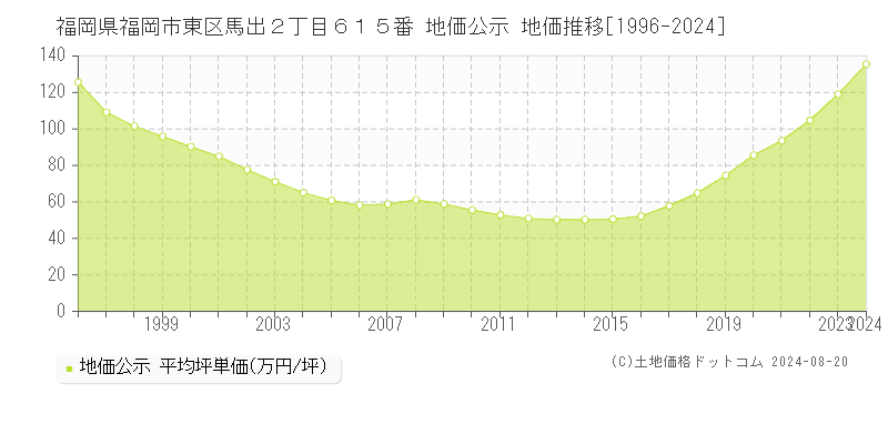 福岡県福岡市東区馬出２丁目６１５番 公示地価 地価推移[1996-2024]