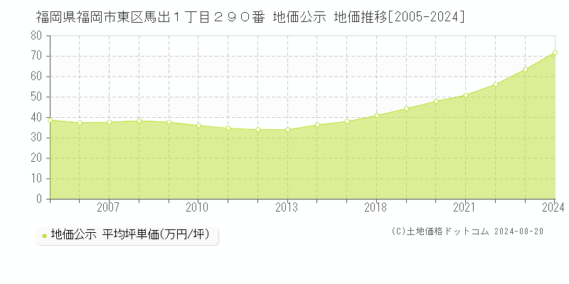 福岡県福岡市東区馬出１丁目２９０番 公示地価 地価推移[2005-2024]