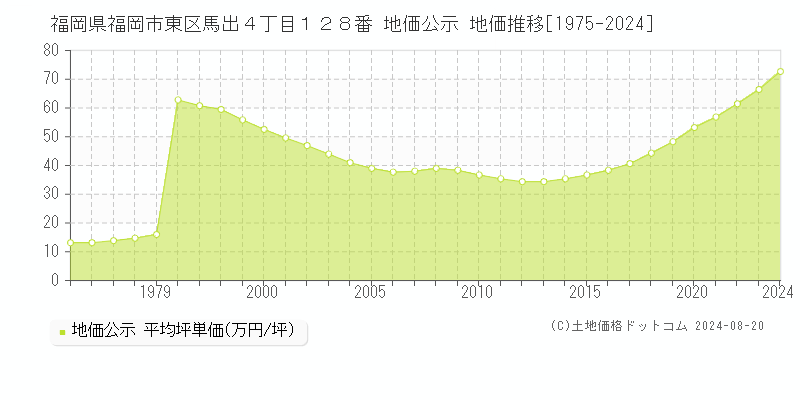 福岡県福岡市東区馬出４丁目１２８番 公示地価 地価推移[1975-2024]