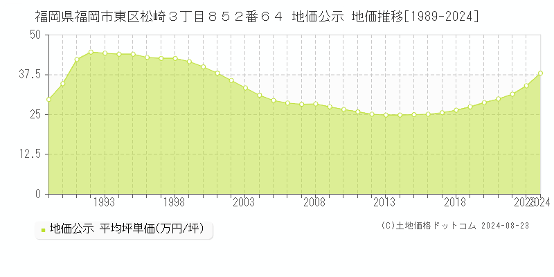 福岡県福岡市東区松崎３丁目８５２番６４ 公示地価 地価推移[1989-2024]