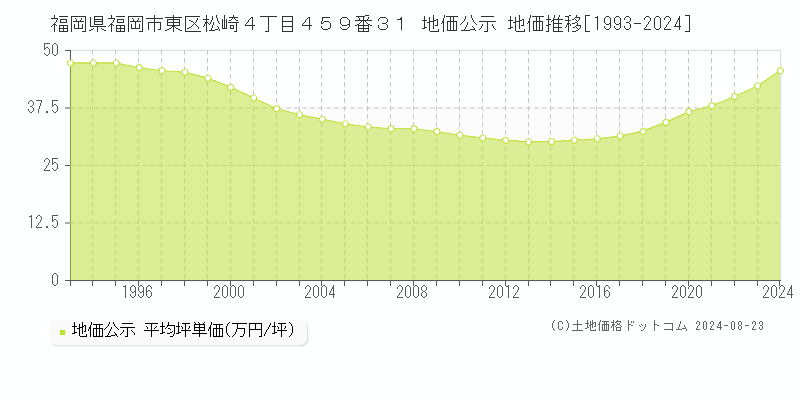 福岡県福岡市東区松崎４丁目４５９番３１ 公示地価 地価推移[1993-2024]