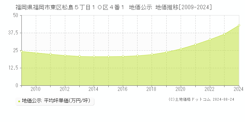 福岡県福岡市東区松島５丁目１０区４番１ 公示地価 地価推移[2009-2024]