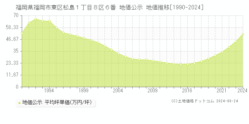 福岡県福岡市東区松島１丁目８区６番 地価公示 地価推移[1990-2024]