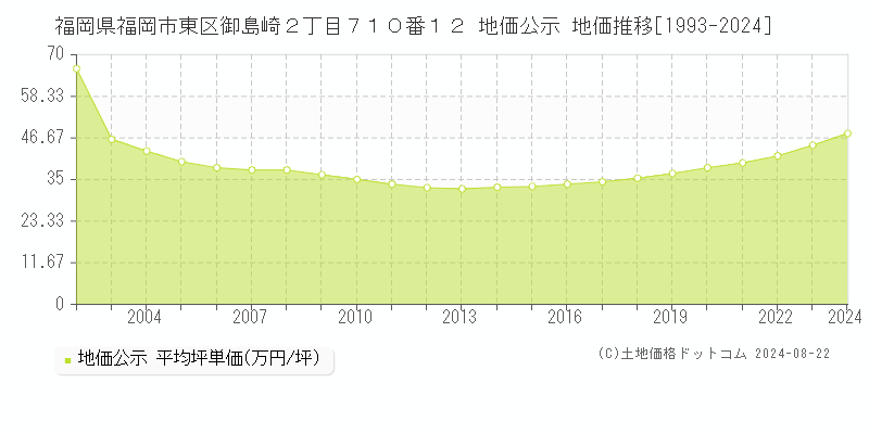 福岡県福岡市東区御島崎２丁目７１０番１２ 公示地価 地価推移[1993-2024]