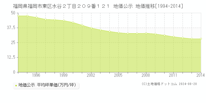 福岡県福岡市東区水谷２丁目２０９番１２１ 公示地価 地価推移[1994-2024]