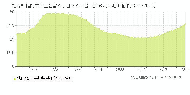 福岡県福岡市東区若宮４丁目２４７番 公示地価 地価推移[1985-2024]