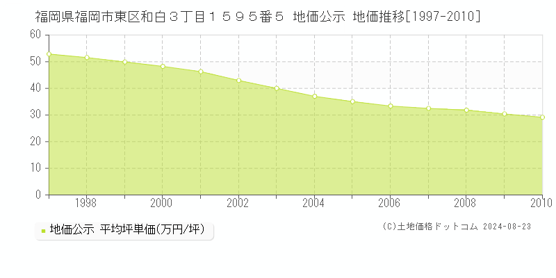 福岡県福岡市東区和白３丁目１５９５番５ 公示地価 地価推移[1997-2010]