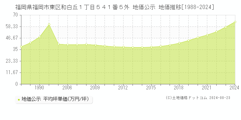 福岡県福岡市東区和白丘１丁目５４１番５外 公示地価 地価推移[1988-2024]