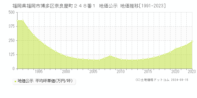 福岡県福岡市博多区奈良屋町２４８番１ 公示地価 地価推移[1991-2024]