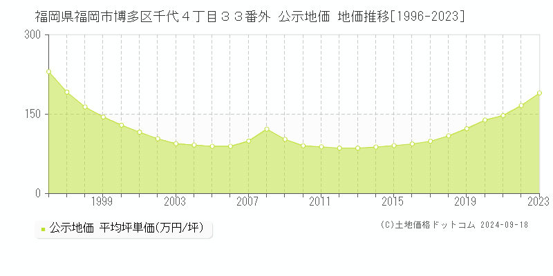 福岡県福岡市博多区千代４丁目３３番外 公示地価 地価推移[1996-2024]