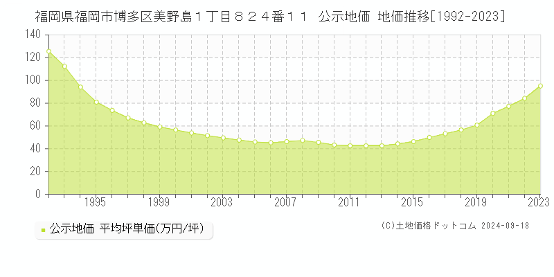 福岡県福岡市博多区美野島１丁目８２４番１１ 公示地価 地価推移[1992-2019]