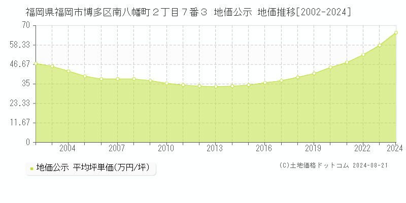 福岡県福岡市博多区南八幡町２丁目７番３ 公示地価 地価推移[2002-2021]