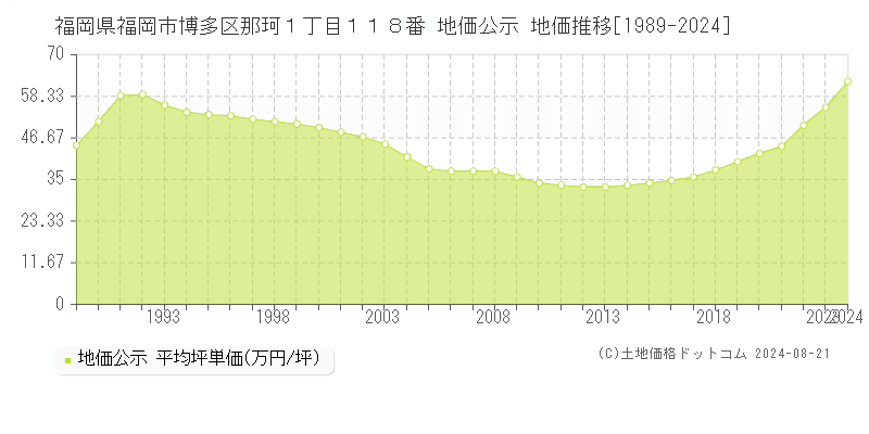 福岡県福岡市博多区那珂１丁目１１８番 公示地価 地価推移[1989-2022]