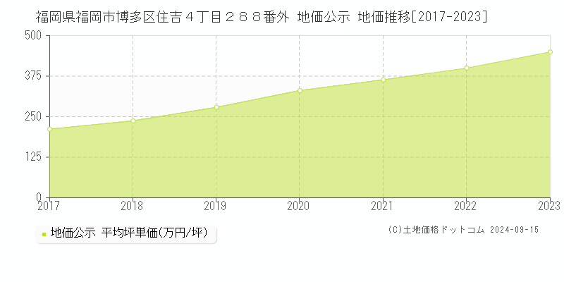 福岡県福岡市博多区住吉４丁目２８８番外 公示地価 地価推移[2017-2023]