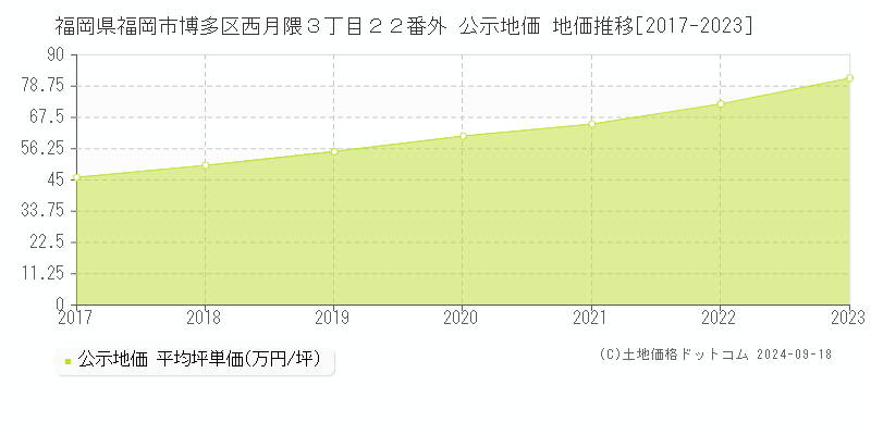 福岡県福岡市博多区西月隈３丁目２２番外 公示地価 地価推移[2017-2021]