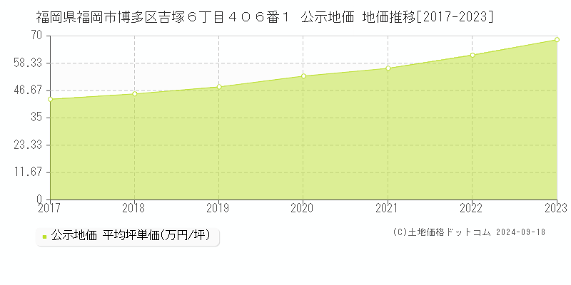 福岡県福岡市博多区吉塚６丁目４０６番１ 公示地価 地価推移[2017-2022]