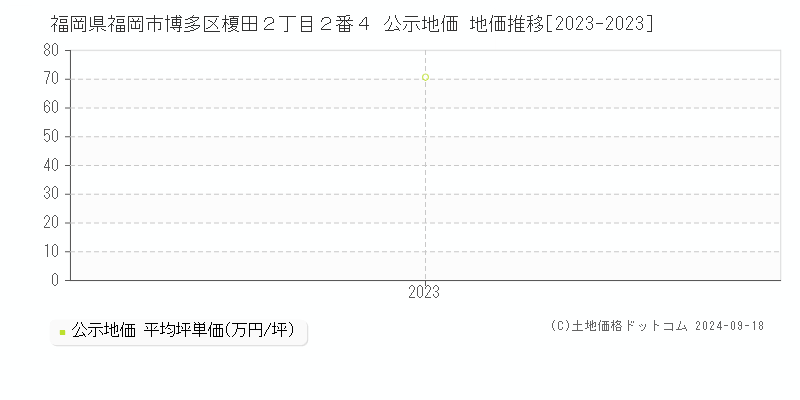 福岡県福岡市博多区榎田２丁目２番４ 公示地価 地価推移[2023-2024]