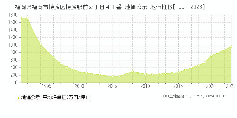 福岡県福岡市博多区博多駅前２丁目４１番 公示地価 地価推移[1991-2022]