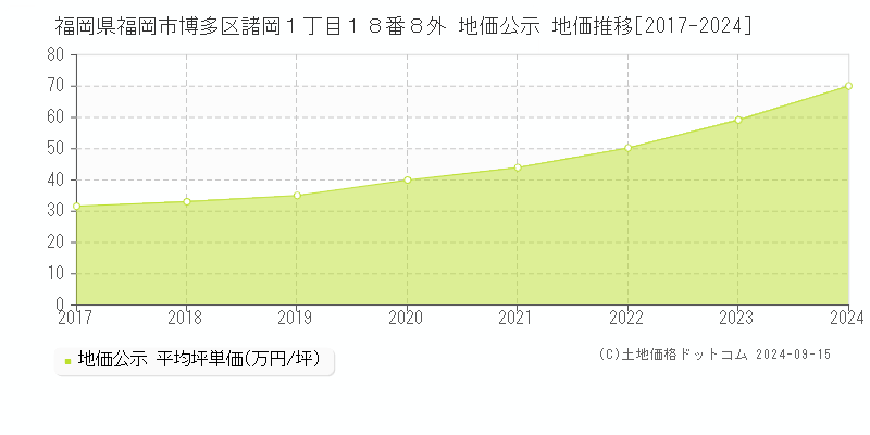 福岡県福岡市博多区諸岡１丁目１８番８外 地価公示 地価推移[2017-2024]