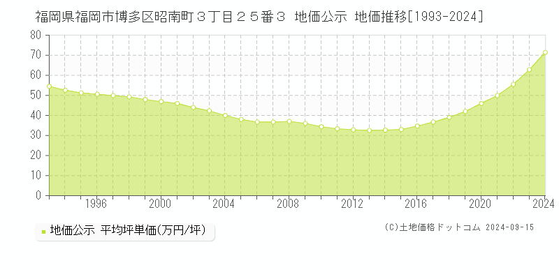 福岡県福岡市博多区昭南町３丁目２５番３ 公示地価 地価推移[1993-2021]