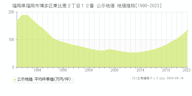 福岡県福岡市博多区東比恵２丁目１２番 公示地価 地価推移[1990-2023]