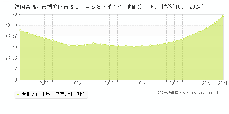 福岡県福岡市博多区吉塚２丁目５８７番１外 公示地価 地価推移[1999-2023]