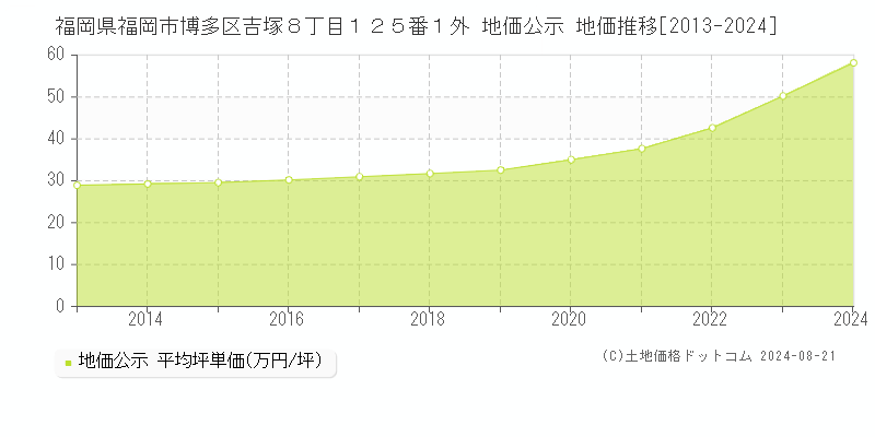 福岡県福岡市博多区吉塚８丁目１２５番１外 公示地価 地価推移[2013-2020]