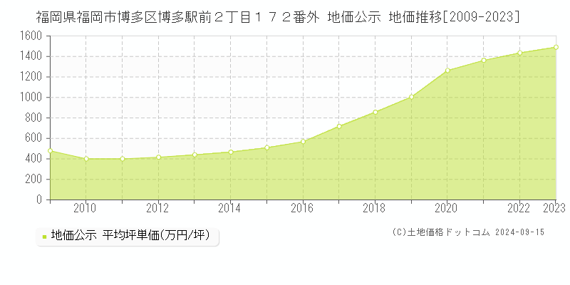 福岡県福岡市博多区博多駅前２丁目１７２番外 公示地価 地価推移[2009-2020]