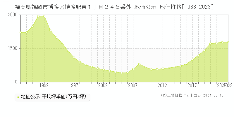 福岡県福岡市博多区博多駅東１丁目２４５番外 公示地価 地価推移[1988-2022]