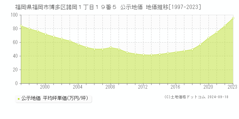 福岡県福岡市博多区諸岡１丁目１９番５ 公示地価 地価推移[1997-2021]