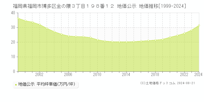 福岡県福岡市博多区金の隈３丁目１９８番１２ 公示地価 地価推移[1999-2019]