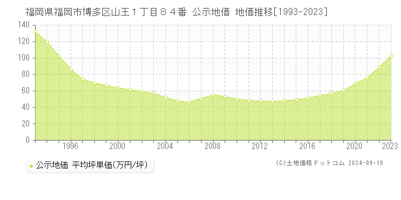 福岡県福岡市博多区山王１丁目８４番 公示地価 地価推移[1993-2024]