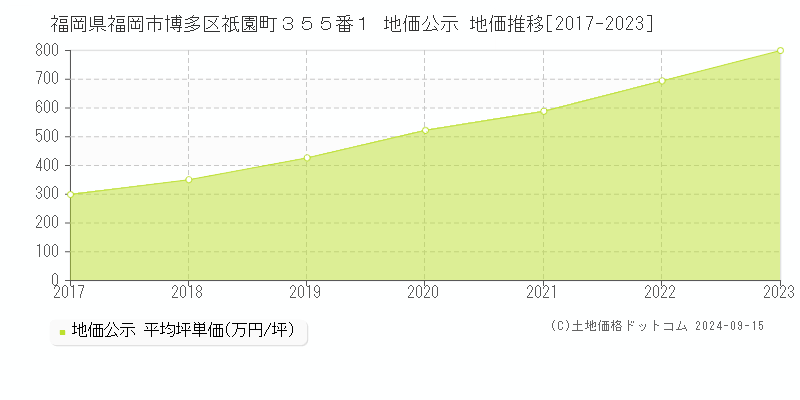 福岡県福岡市博多区祇園町３５５番１ 公示地価 地価推移[2017-2020]