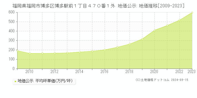 福岡県福岡市博多区博多駅前１丁目４７０番１外 公示地価 地価推移[2009-2022]