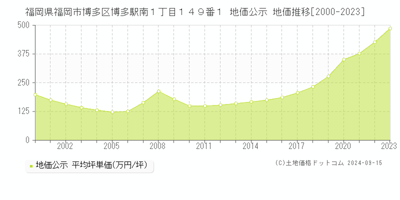 福岡県福岡市博多区博多駅南１丁目１４９番１ 公示地価 地価推移[2000-2020]