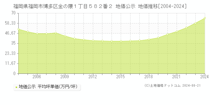 福岡県福岡市博多区金の隈１丁目５８２番２ 公示地価 地価推移[2004-2020]