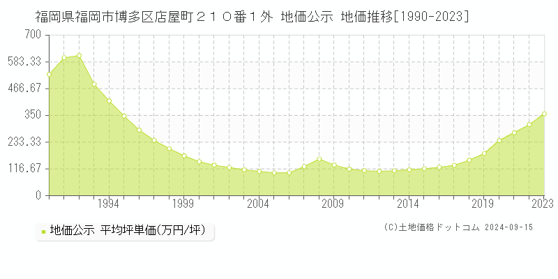 福岡県福岡市博多区店屋町２１０番１外 公示地価 地価推移[1990-2024]