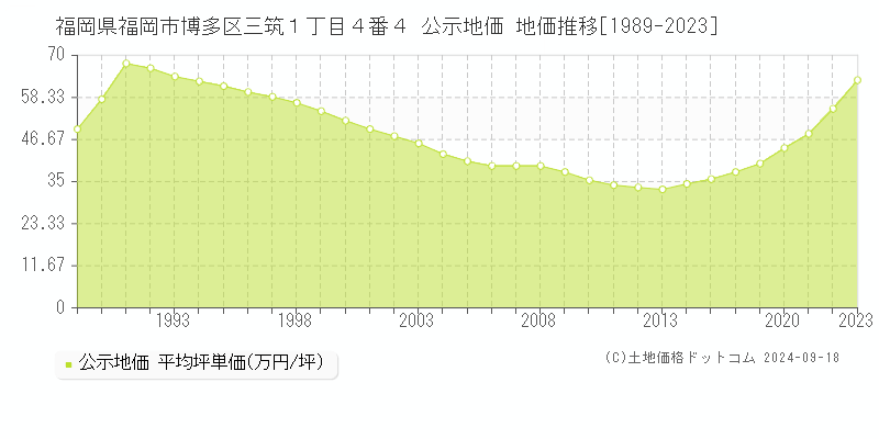 福岡県福岡市博多区三筑１丁目４番４ 公示地価 地価推移[1989-2022]