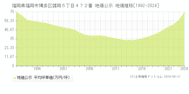 福岡県福岡市博多区諸岡５丁目４７２番 公示地価 地価推移[1992-2021]